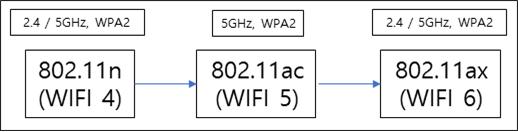 무선랜카드 규격 흐름도