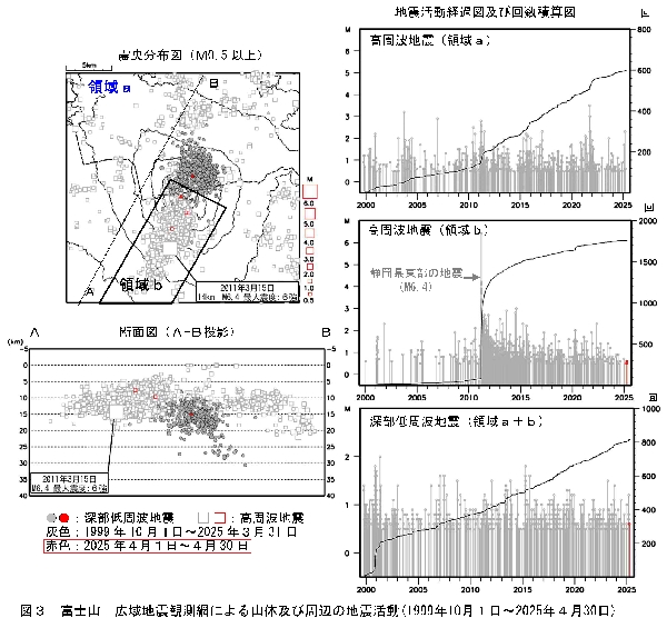 2025년 5월 후지산은 잠잠함 대표이미지